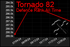 Total Graph of Tornado 82