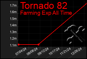 Total Graph of Tornado 82