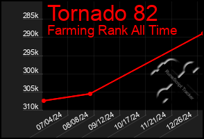 Total Graph of Tornado 82