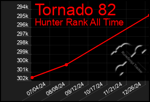 Total Graph of Tornado 82