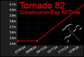 Total Graph of Tornado 82