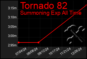 Total Graph of Tornado 82