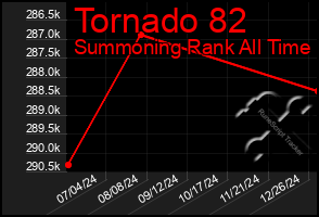 Total Graph of Tornado 82