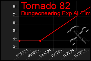 Total Graph of Tornado 82