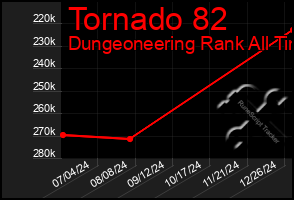 Total Graph of Tornado 82