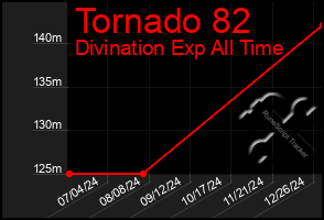 Total Graph of Tornado 82