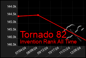 Total Graph of Tornado 82