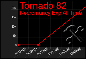 Total Graph of Tornado 82