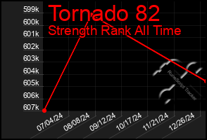 Total Graph of Tornado 82