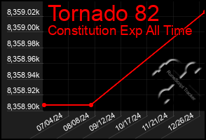 Total Graph of Tornado 82