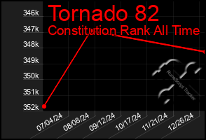 Total Graph of Tornado 82