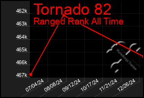 Total Graph of Tornado 82