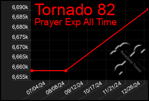 Total Graph of Tornado 82