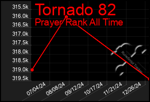 Total Graph of Tornado 82