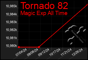 Total Graph of Tornado 82