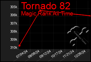 Total Graph of Tornado 82