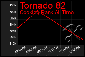 Total Graph of Tornado 82