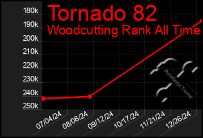 Total Graph of Tornado 82