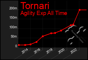 Total Graph of Tornari