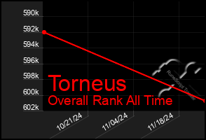 Total Graph of Torneus