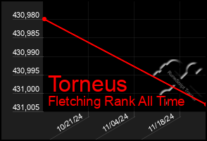 Total Graph of Torneus