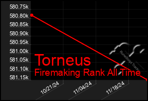 Total Graph of Torneus