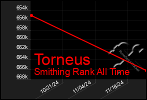 Total Graph of Torneus