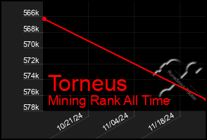 Total Graph of Torneus