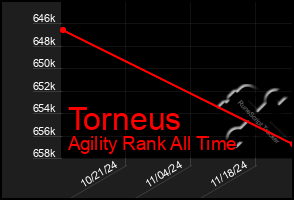 Total Graph of Torneus