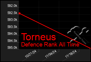 Total Graph of Torneus