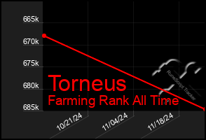 Total Graph of Torneus