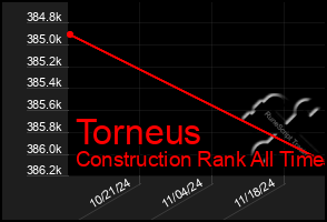 Total Graph of Torneus