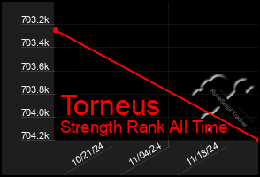 Total Graph of Torneus