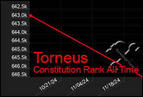 Total Graph of Torneus