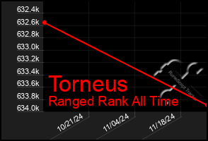 Total Graph of Torneus