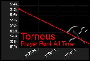 Total Graph of Torneus