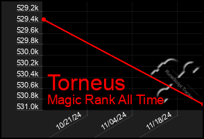 Total Graph of Torneus