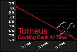 Total Graph of Torneus