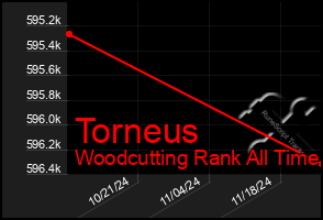 Total Graph of Torneus