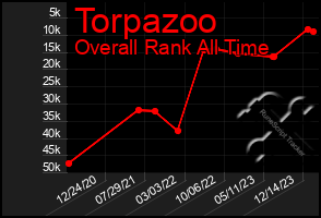 Total Graph of Torpazoo