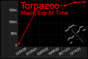 Total Graph of Torpazoo