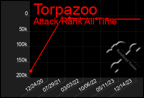 Total Graph of Torpazoo