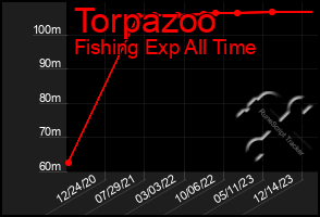 Total Graph of Torpazoo