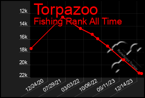 Total Graph of Torpazoo