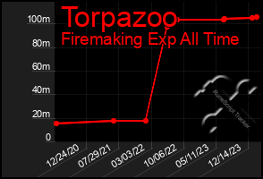 Total Graph of Torpazoo