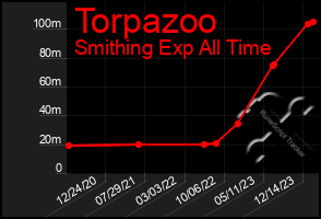 Total Graph of Torpazoo