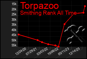 Total Graph of Torpazoo