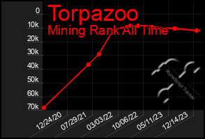 Total Graph of Torpazoo