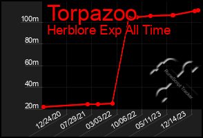 Total Graph of Torpazoo