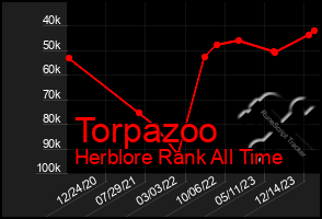 Total Graph of Torpazoo